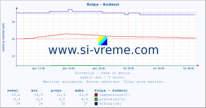 POVPREČJE :: Kolpa - Sodevci :: temperatura | pretok | višina :: zadnji dan / 5 minut.