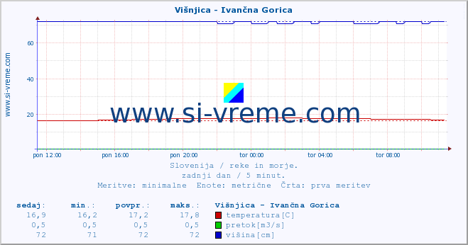 POVPREČJE :: Višnjica - Ivančna Gorica :: temperatura | pretok | višina :: zadnji dan / 5 minut.