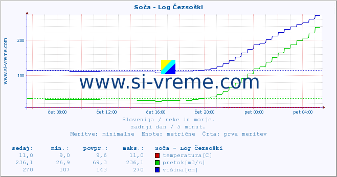 POVPREČJE :: Soča - Log Čezsoški :: temperatura | pretok | višina :: zadnji dan / 5 minut.