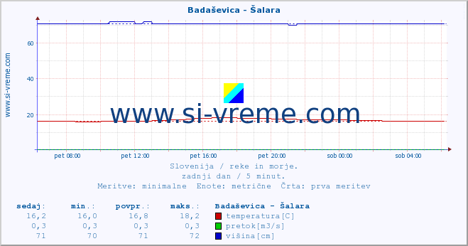 POVPREČJE :: Badaševica - Šalara :: temperatura | pretok | višina :: zadnji dan / 5 minut.