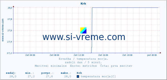 POVPREČJE :: Krk :: temperatura morja :: zadnji dan / 5 minut.