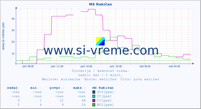 POVPREČJE :: MS Rakičan :: SO2 | CO | O3 | NO2 :: zadnji dan / 5 minut.