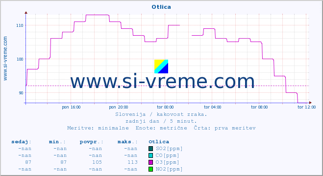 POVPREČJE :: Otlica :: SO2 | CO | O3 | NO2 :: zadnji dan / 5 minut.