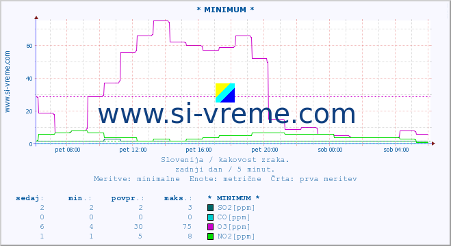 POVPREČJE :: * MINIMUM * :: SO2 | CO | O3 | NO2 :: zadnji dan / 5 minut.