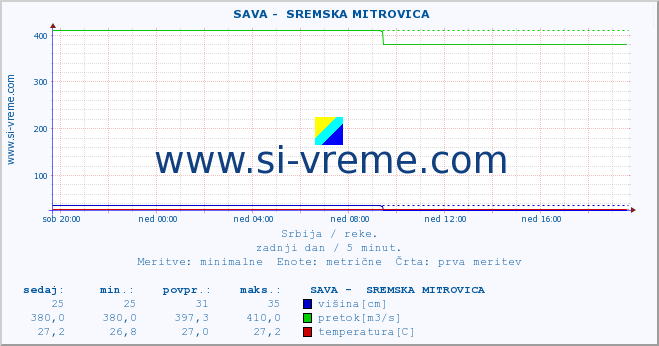 POVPREČJE ::  SAVA -  SREMSKA MITROVICA :: višina | pretok | temperatura :: zadnji dan / 5 minut.