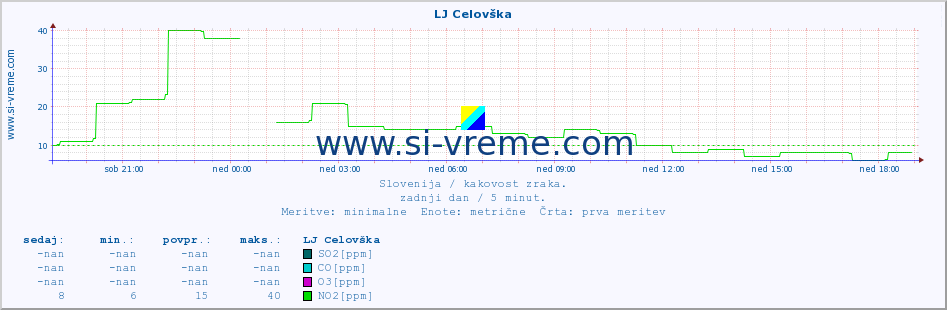 POVPREČJE :: LJ Celovška :: SO2 | CO | O3 | NO2 :: zadnji dan / 5 minut.