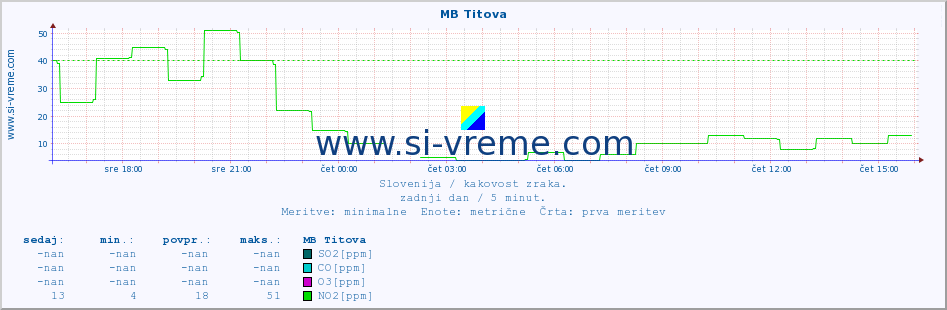 POVPREČJE :: MB Titova :: SO2 | CO | O3 | NO2 :: zadnji dan / 5 minut.