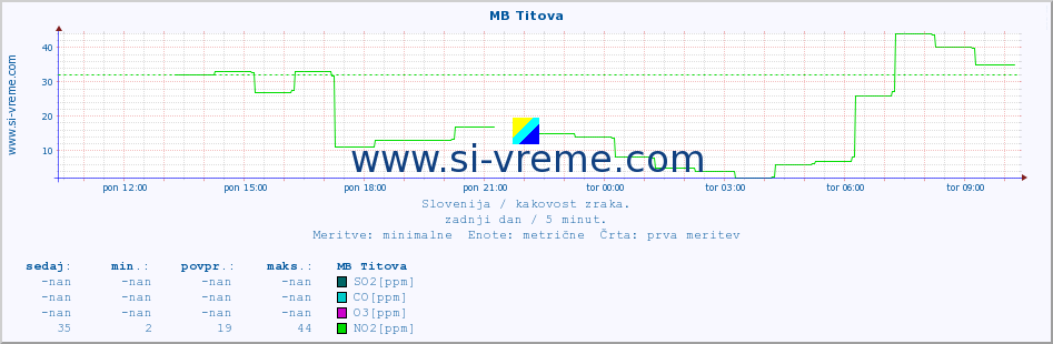 POVPREČJE :: MB Titova :: SO2 | CO | O3 | NO2 :: zadnji dan / 5 minut.