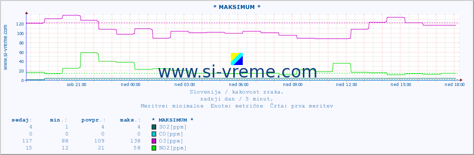 POVPREČJE :: * MAKSIMUM * :: SO2 | CO | O3 | NO2 :: zadnji dan / 5 minut.