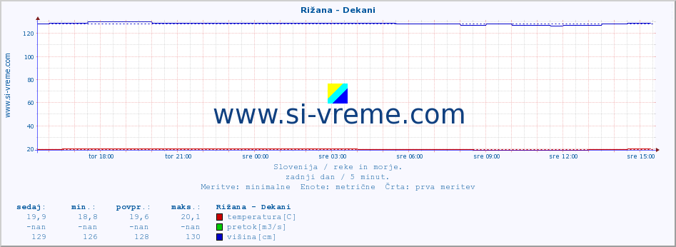 POVPREČJE :: Rižana - Dekani :: temperatura | pretok | višina :: zadnji dan / 5 minut.