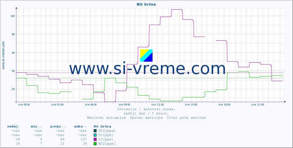 POVPREČJE :: NG Grčna :: SO2 | CO | O3 | NO2 :: zadnji dan / 5 minut.