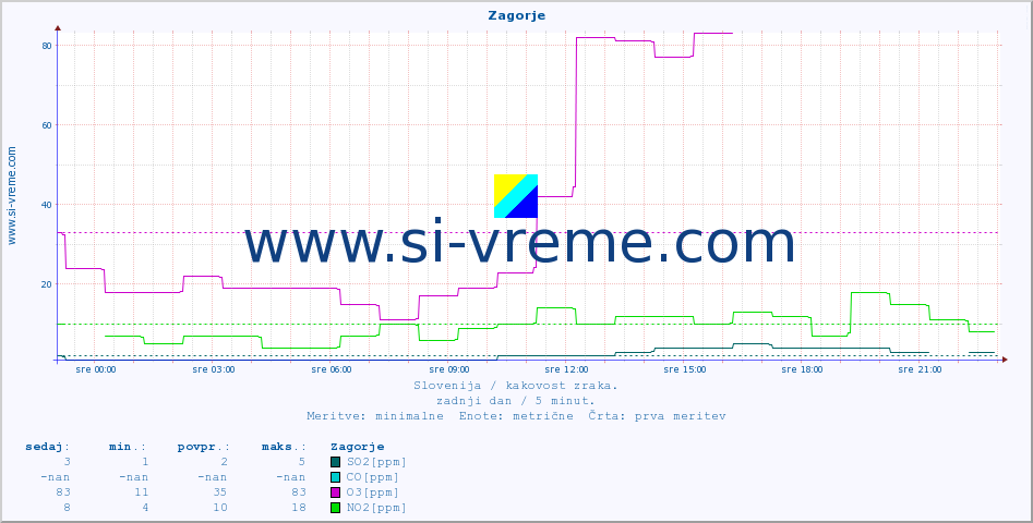 POVPREČJE :: Zagorje :: SO2 | CO | O3 | NO2 :: zadnji dan / 5 minut.