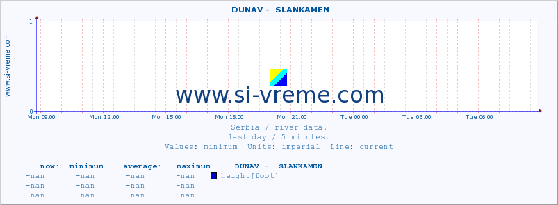  ::  DUNAV -  SLANKAMEN :: height |  |  :: last day / 5 minutes.