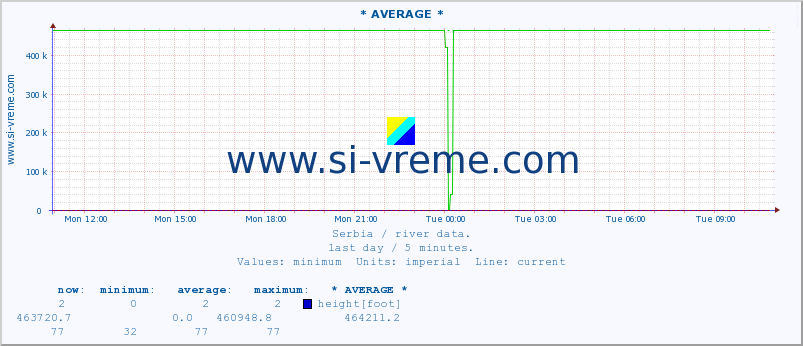  :: * AVERAGE * :: height |  |  :: last day / 5 minutes.