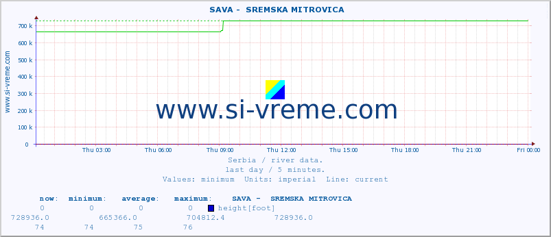  ::  SAVA -  SREMSKA MITROVICA :: height |  |  :: last day / 5 minutes.