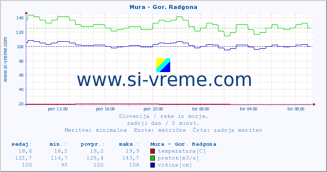 POVPREČJE :: Mura - Gor. Radgona :: temperatura | pretok | višina :: zadnji dan / 5 minut.