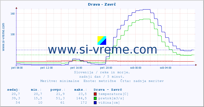 POVPREČJE :: Drava - Zavrč :: temperatura | pretok | višina :: zadnji dan / 5 minut.