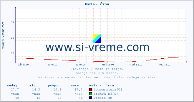 POVPREČJE :: Meža -  Črna :: temperatura | pretok | višina :: zadnji dan / 5 minut.