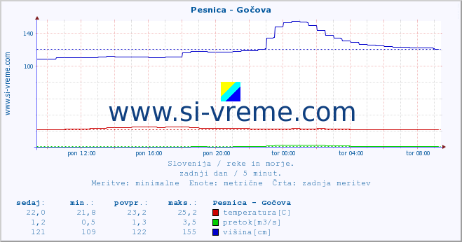 POVPREČJE :: Pesnica - Gočova :: temperatura | pretok | višina :: zadnji dan / 5 minut.