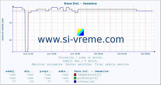 POVPREČJE :: Sava Dol. - Jesenice :: temperatura | pretok | višina :: zadnji dan / 5 minut.