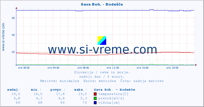 POVPREČJE :: Sava Boh. - Bodešče :: temperatura | pretok | višina :: zadnji dan / 5 minut.