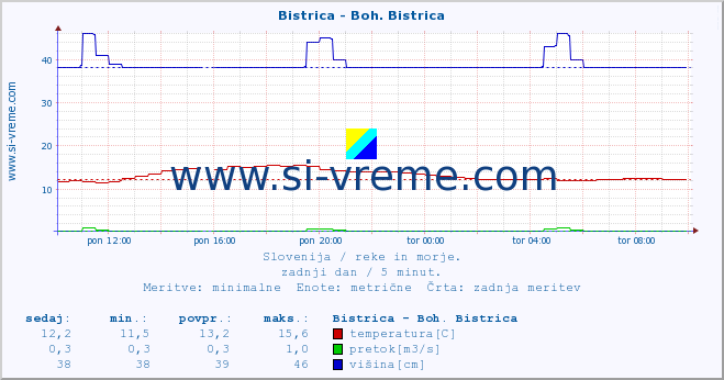 POVPREČJE :: Bistrica - Boh. Bistrica :: temperatura | pretok | višina :: zadnji dan / 5 minut.