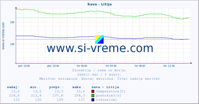 POVPREČJE :: Sava - Litija :: temperatura | pretok | višina :: zadnji dan / 5 minut.