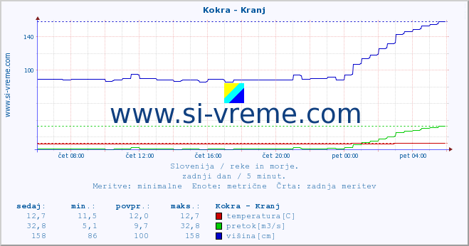 POVPREČJE :: Kokra - Kranj :: temperatura | pretok | višina :: zadnji dan / 5 minut.