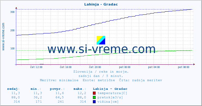 POVPREČJE :: Lahinja - Gradac :: temperatura | pretok | višina :: zadnji dan / 5 minut.