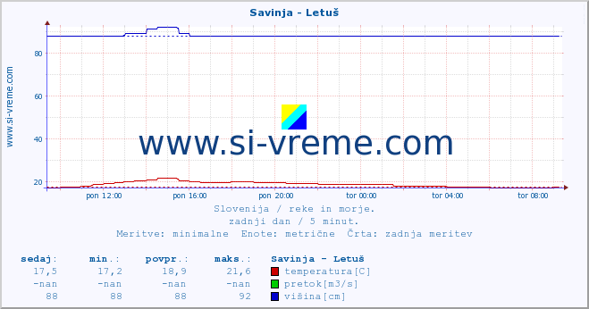 POVPREČJE :: Savinja - Letuš :: temperatura | pretok | višina :: zadnji dan / 5 minut.