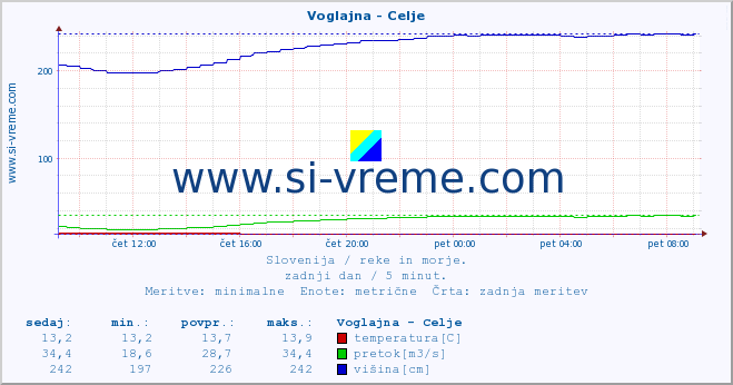 POVPREČJE :: Voglajna - Celje :: temperatura | pretok | višina :: zadnji dan / 5 minut.