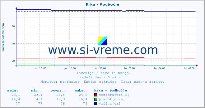 POVPREČJE :: Krka - Podbočje :: temperatura | pretok | višina :: zadnji dan / 5 minut.