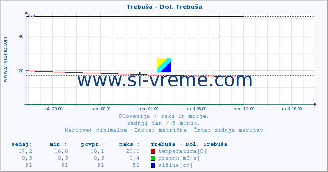 POVPREČJE :: Trebuša - Dol. Trebuša :: temperatura | pretok | višina :: zadnji dan / 5 minut.