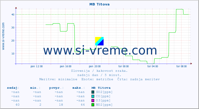 POVPREČJE :: MB Titova :: SO2 | CO | O3 | NO2 :: zadnji dan / 5 minut.