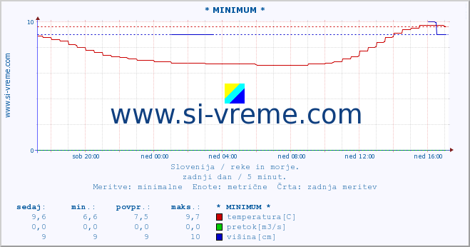 POVPREČJE :: * MINIMUM * :: temperatura | pretok | višina :: zadnji dan / 5 minut.