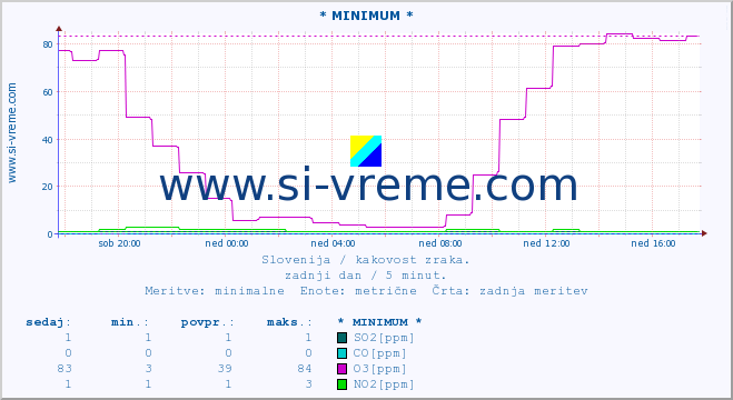 POVPREČJE :: * MINIMUM * :: SO2 | CO | O3 | NO2 :: zadnji dan / 5 minut.