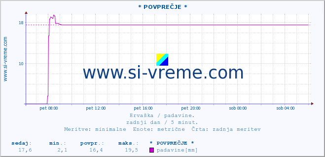 POVPREČJE :: * POVPREČJE * :: padavine :: zadnji dan / 5 minut.