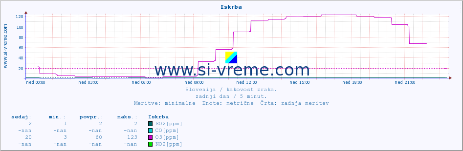 POVPREČJE :: Iskrba :: SO2 | CO | O3 | NO2 :: zadnji dan / 5 minut.