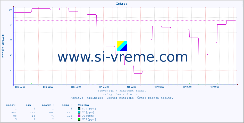 POVPREČJE :: Iskrba :: SO2 | CO | O3 | NO2 :: zadnji dan / 5 minut.