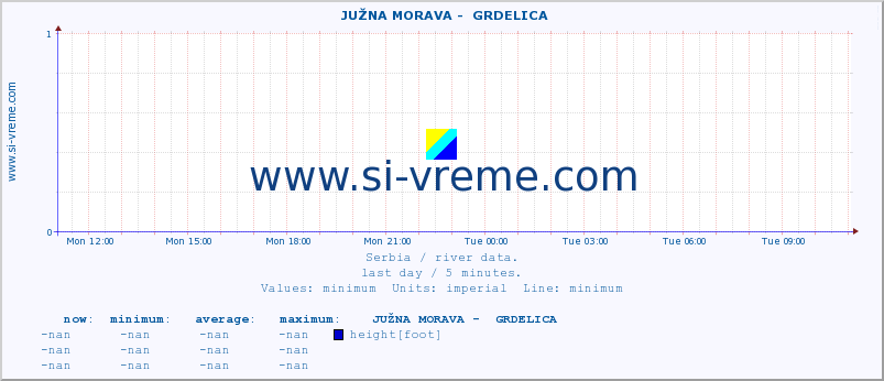  ::  JUŽNA MORAVA -  GRDELICA :: height |  |  :: last day / 5 minutes.