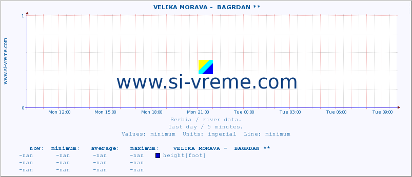  ::  VELIKA MORAVA -  BAGRDAN ** :: height |  |  :: last day / 5 minutes.