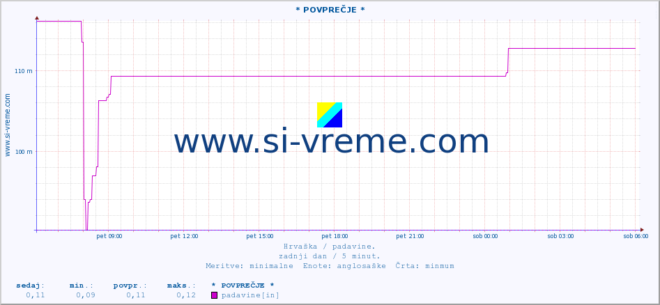 POVPREČJE :: * POVPREČJE * :: padavine :: zadnji dan / 5 minut.