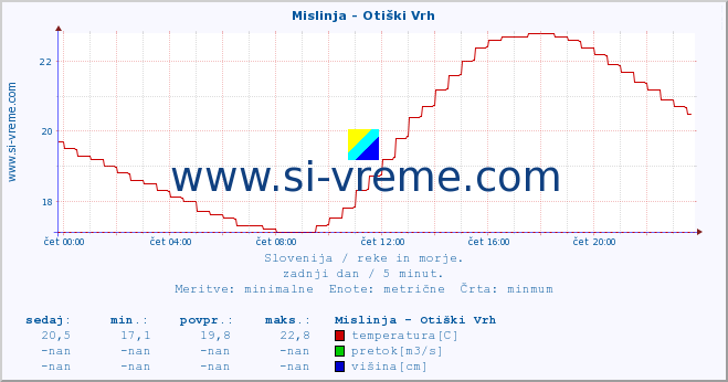 POVPREČJE :: Mislinja - Otiški Vrh :: temperatura | pretok | višina :: zadnji dan / 5 minut.