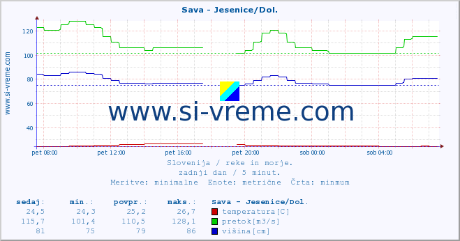 POVPREČJE :: Sava - Jesenice/Dol. :: temperatura | pretok | višina :: zadnji dan / 5 minut.