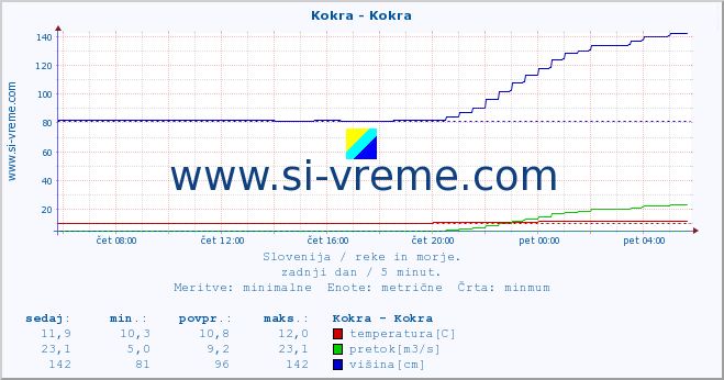 POVPREČJE :: Kokra - Kokra :: temperatura | pretok | višina :: zadnji dan / 5 minut.