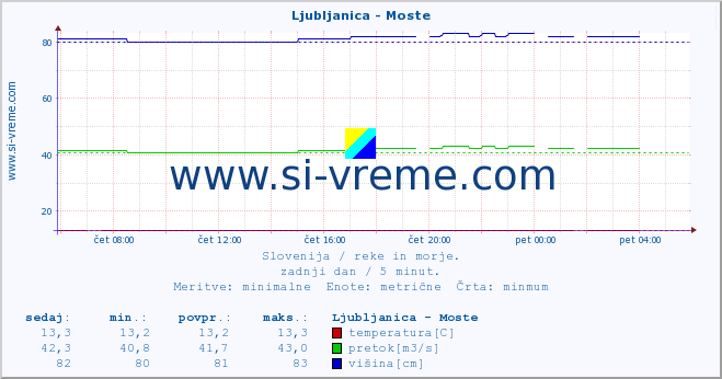 POVPREČJE :: Ljubljanica - Moste :: temperatura | pretok | višina :: zadnji dan / 5 minut.