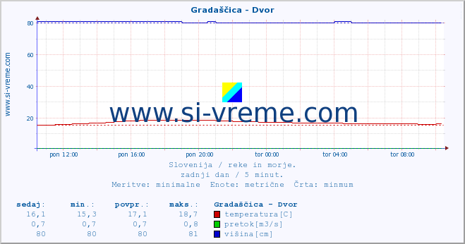 POVPREČJE :: Gradaščica - Dvor :: temperatura | pretok | višina :: zadnji dan / 5 minut.