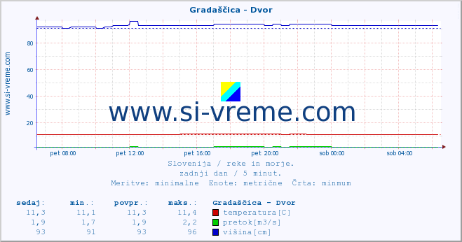 POVPREČJE :: Gradaščica - Dvor :: temperatura | pretok | višina :: zadnji dan / 5 minut.