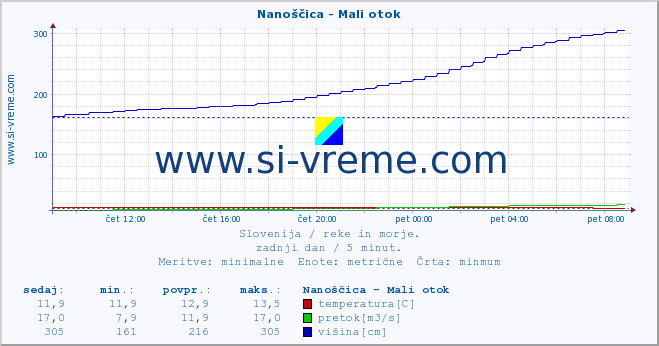 POVPREČJE :: Nanoščica - Mali otok :: temperatura | pretok | višina :: zadnji dan / 5 minut.