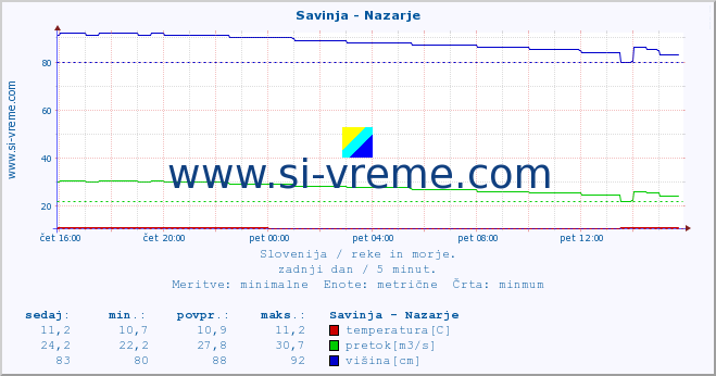 POVPREČJE :: Savinja - Nazarje :: temperatura | pretok | višina :: zadnji dan / 5 minut.